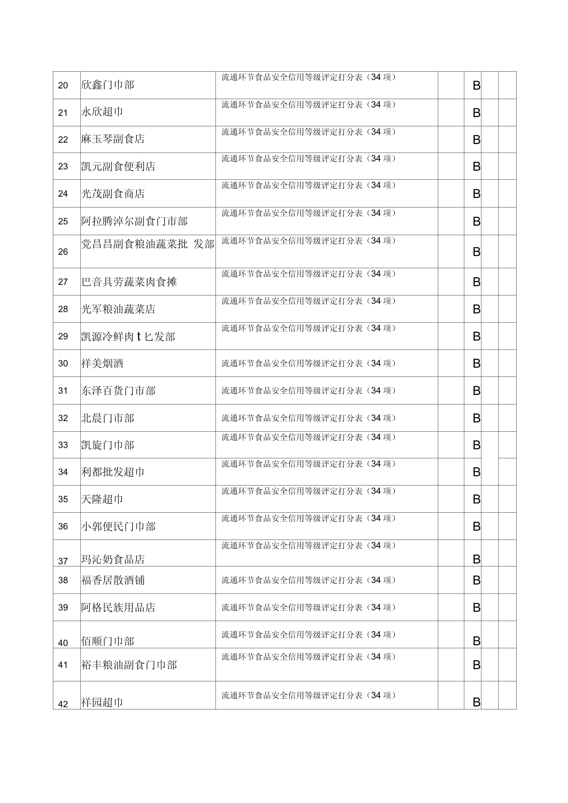 2017年度流通環(huán)節(jié)食品安全信用等級評定報(bào)表分析